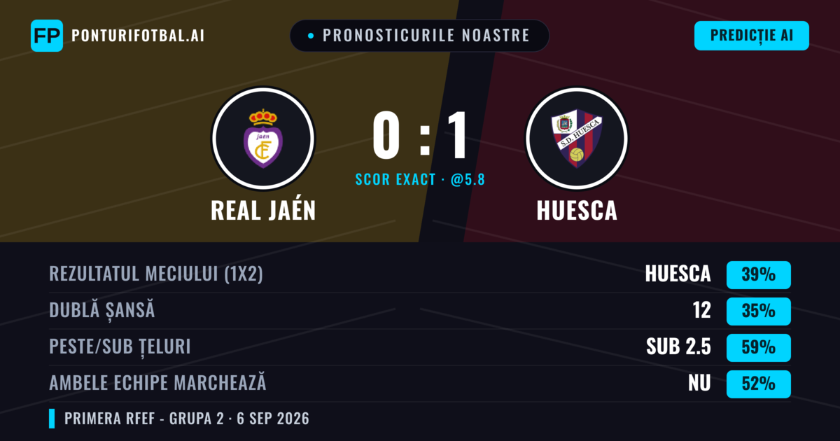 Pronosticurile noastre: Real Jaén vs Huesca — Huesca — Câștigă (39%); Sub 2.5; Ambele echipe: Nu