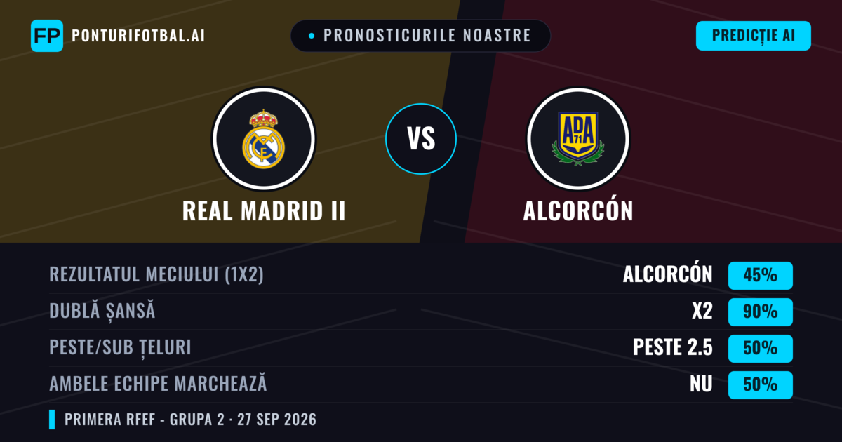 Pronosticurile noastre: Real Madrid II vs Alcorcón — Real Madrid II — Câștigă (48%); Sub 2.5; Ambele echipe: Da