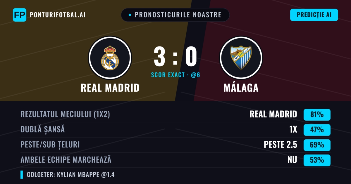 Pronosticurile noastre: Real Madrid vs Málaga — Real Madrid — Câștigă (87%); Peste 2.5; Ambele echipe: Nu