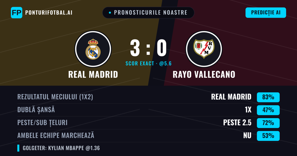 Pronosticurile noastre: Real Madrid vs Rayo Vallecano — Real Madrid — Câștigă (83%); Peste 2.5; Ambele echipe: Nu
