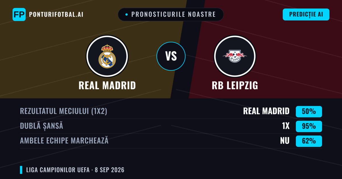 Pronosticurile noastre: Real Madrid vs RB Leipzig — Remiză (50%); Ambele echipe: Nu
