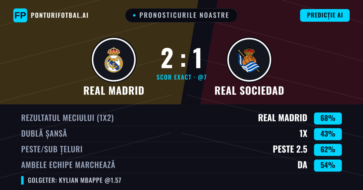 Pronosticurile noastre: Real Madrid vs Real Sociedad — Real Madrid — Câștigă (76%); Peste 2.5; Ambele echipe: Da