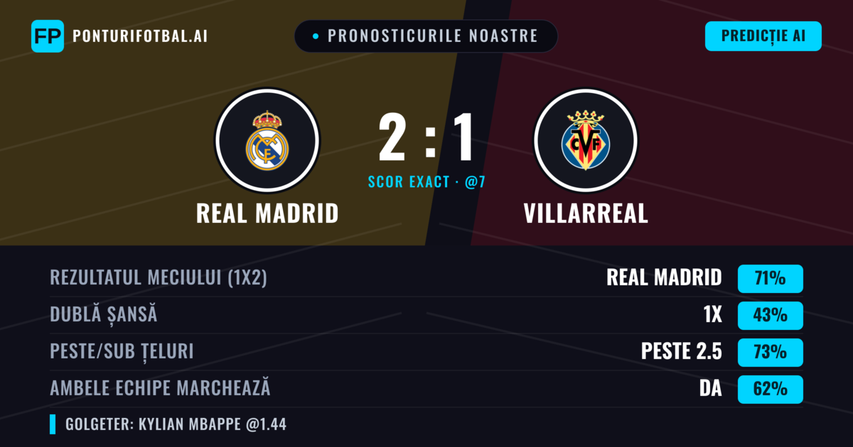 Pronosticurile noastre: Real Madrid vs Villarreal — Real Madrid — Câștigă (69%); Peste 2.5; Ambele echipe: Da
