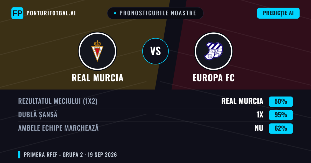 Pronosticurile noastre: Real Murcia vs Europa FC — Real Murcia — Câștigă (55%); Sub 2.5; Ambele echipe: Nu