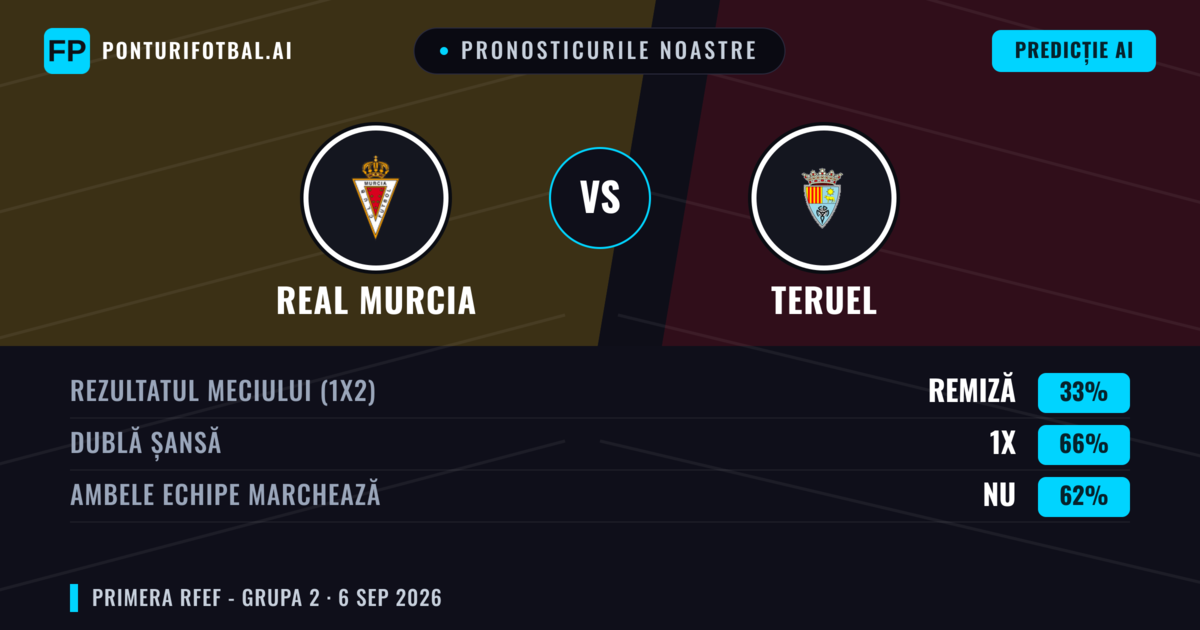 Pronosticurile noastre: Real Murcia vs Teruel — Real Murcia — Câștigă (56%); Sub 2.5; Ambele echipe: Nu