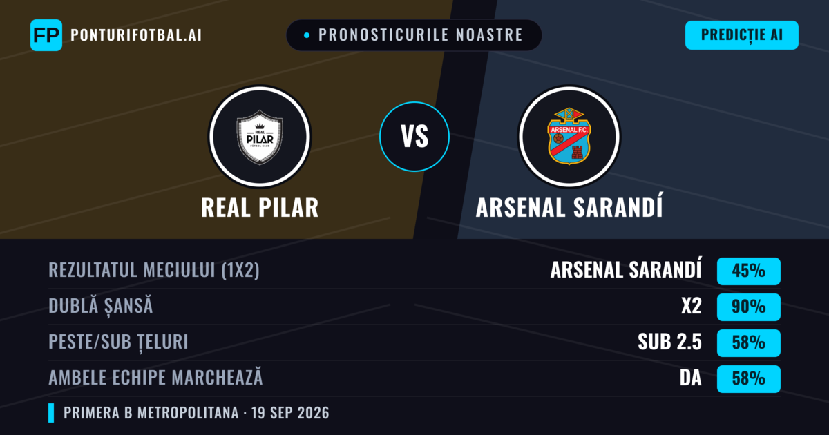 Pronosticurile noastre: Real Pilar vs Arsenal Sarandí — Arsenal Sarandí — Câștigă (38%); Sub 2.5; Ambele echipe: Nu
