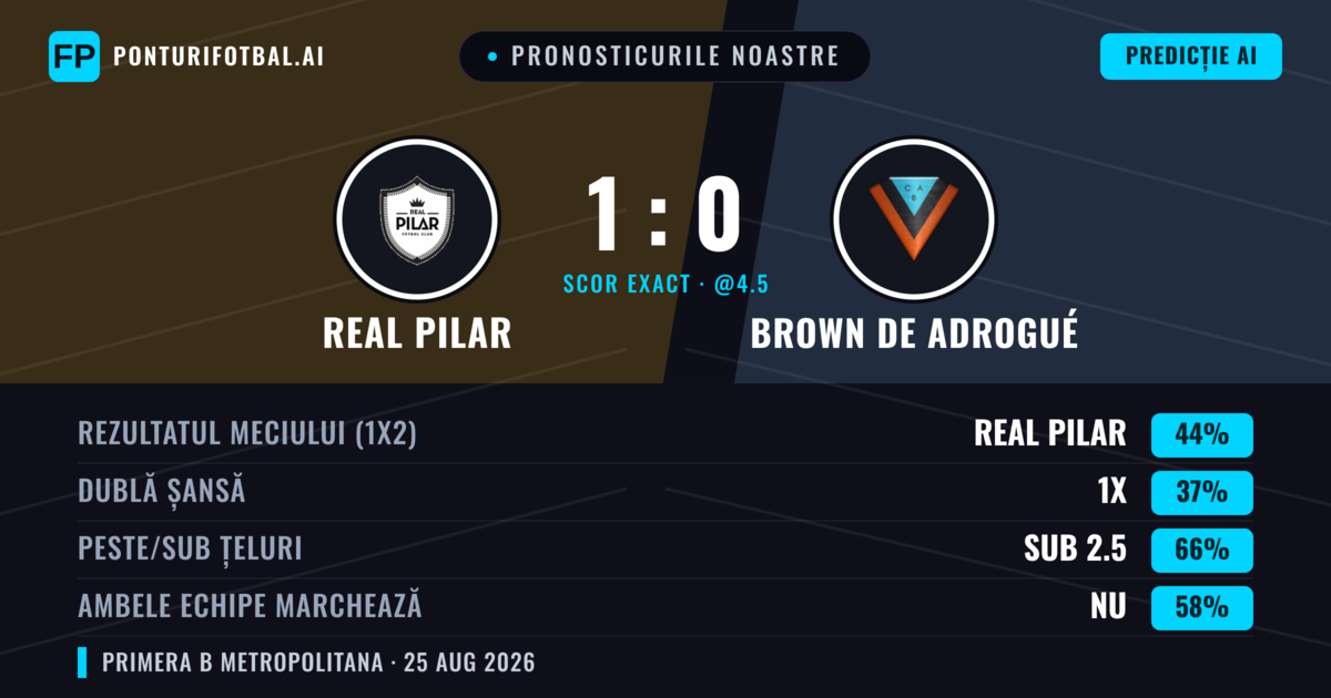 Pronosticurile noastre: Real Pilar vs Brown de Adrogué — Real Pilar — Câștigă (44%); Sub 2.5; Ambele echipe: Nu