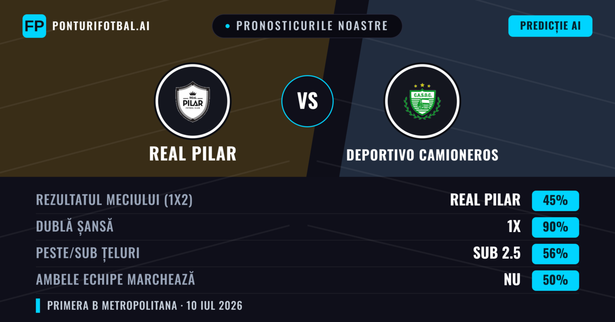 Pronosticurile noastre: Real Pilar vs Deportivo Camioneros — Real Pilar — Câștigă (49%); Sub 2.5; Ambele echipe: Nu
