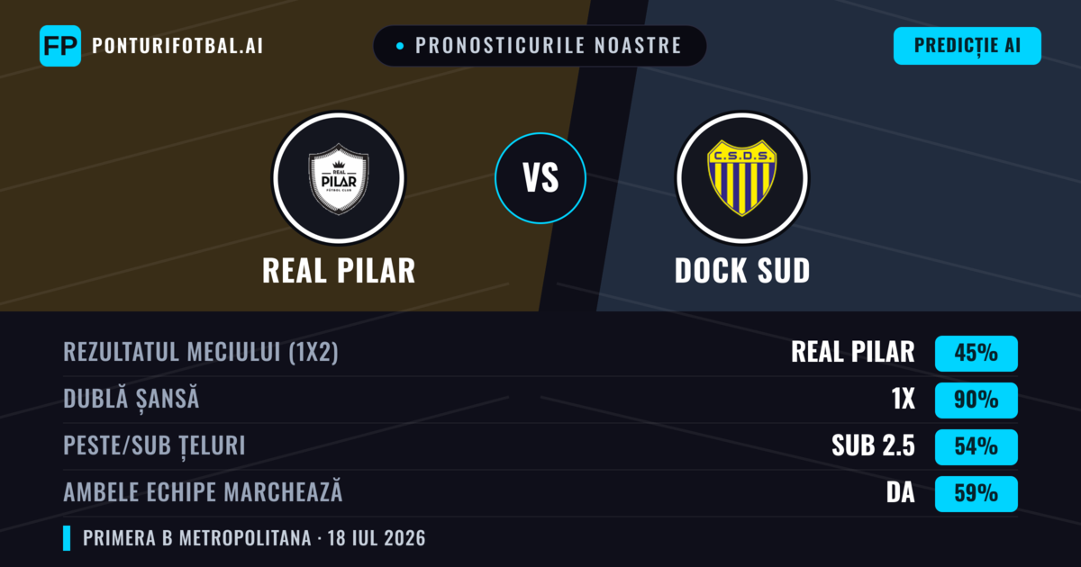 Pronosticurile noastre: Real Pilar vs Dock Sud — Real Pilar — Câștigă (46%); Sub 2.5; Ambele echipe: Nu