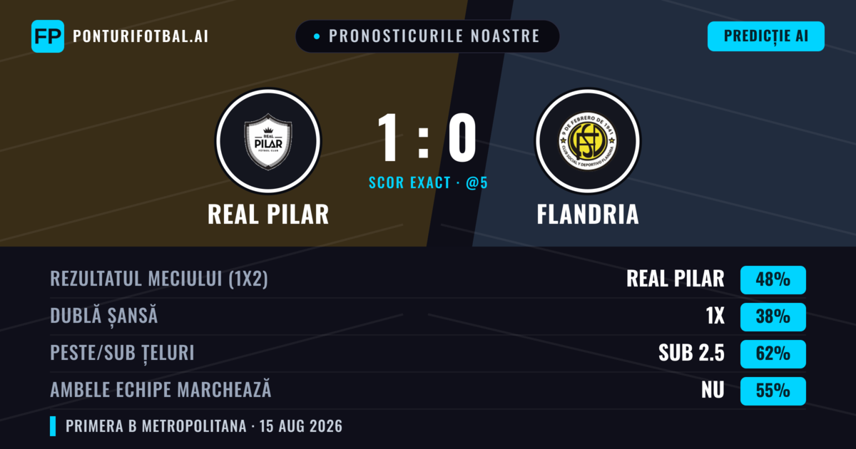 Pronosticurile noastre: Real Pilar vs Flandria — Real Pilar — Câștigă (44%); Sub 2.5; Ambele echipe: Nu