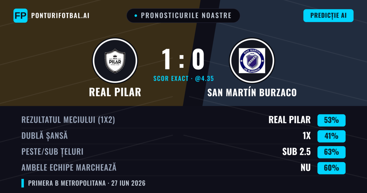 Pronosticurile noastre: Real Pilar vs San Martín Burzaco — Real Pilar — Câștigă (51%); Sub 2.5; Ambele echipe: Nu