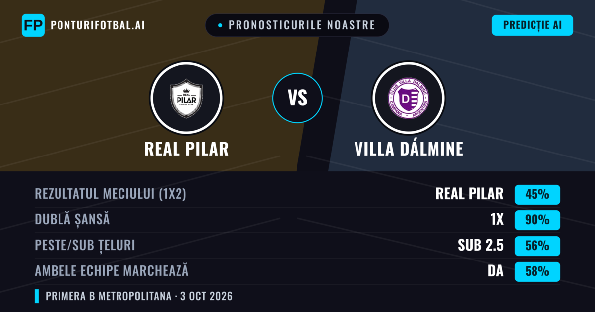Pronosticurile noastre: Real Pilar vs Villa Dálmine — Real Pilar — Câștigă (39%); Sub 2.5; Ambele echipe: Nu