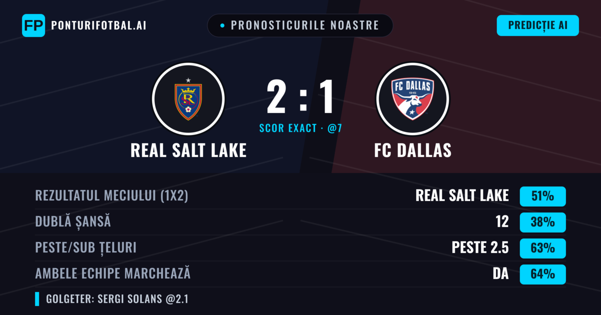 Pronosticurile noastre: Real Salt Lake vs FC Dallas — Real Salt Lake — Câștigă (49%); Peste 2.5; Ambele echipe: Da