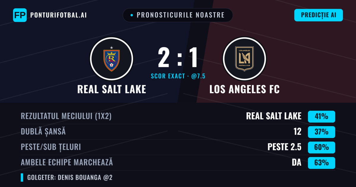Pronosticurile noastre: Real Salt Lake vs Los Angeles FC — Real Salt Lake — Câștigă (39%); Peste 2.5; Ambele echipe: Da