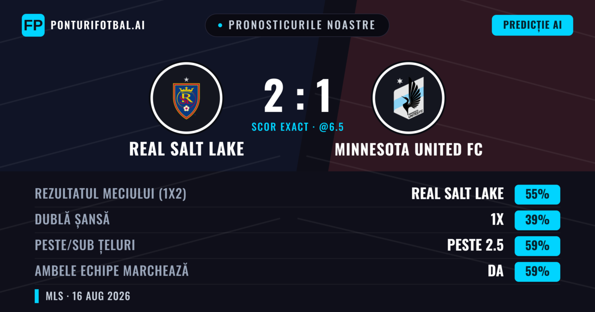Pronosticurile noastre: Real Salt Lake vs Minnesota United FC — Real Salt Lake — Câștigă (54%); Peste 2.5; Ambele echipe: Da