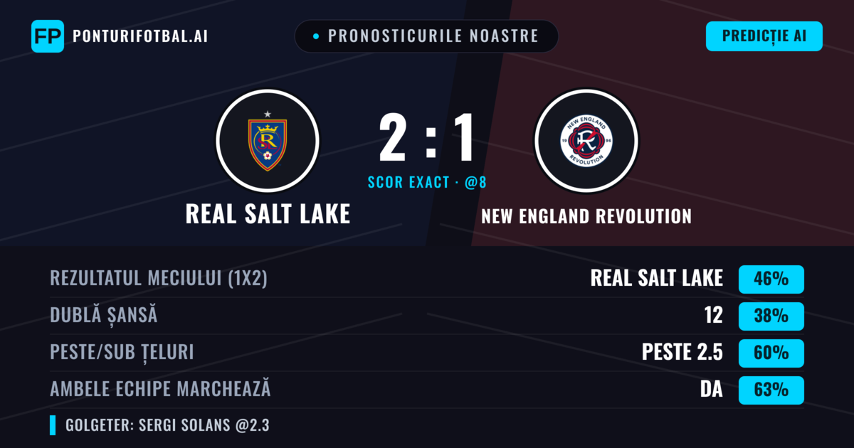 Pronosticurile noastre: Real Salt Lake vs New England Revolution — Real Salt Lake — Câștigă (45%); Peste 2.5; Ambele echipe: Da