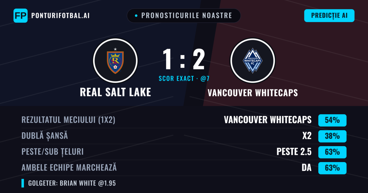 Pronosticurile noastre: Real Salt Lake vs Vancouver Whitecaps — Vancouver Whitecaps — Câștigă (55%); Peste 2.5; Ambele echipe: Da