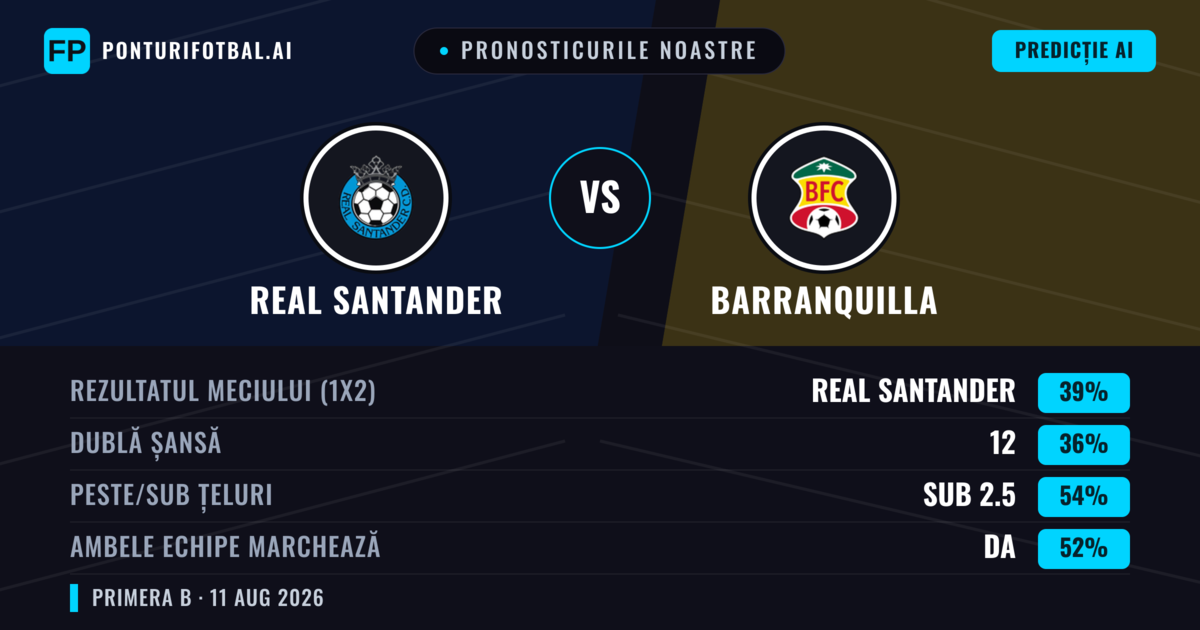 Pronosticurile noastre: Real Santander vs Barranquilla — Real Santander — Câștigă (38%); Sub 2.5; Ambele echipe: Da