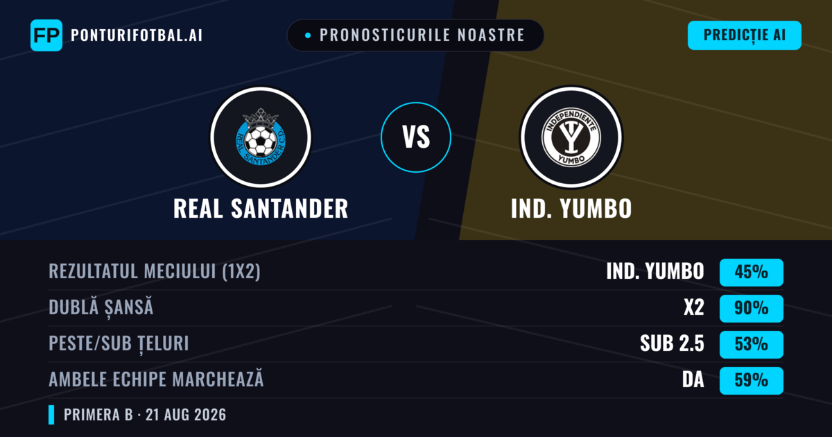 Pronosticurile noastre: Real Santander vs Ind. Yumbo — Remiză (45%); Sub 2.5; Ambele echipe: Da