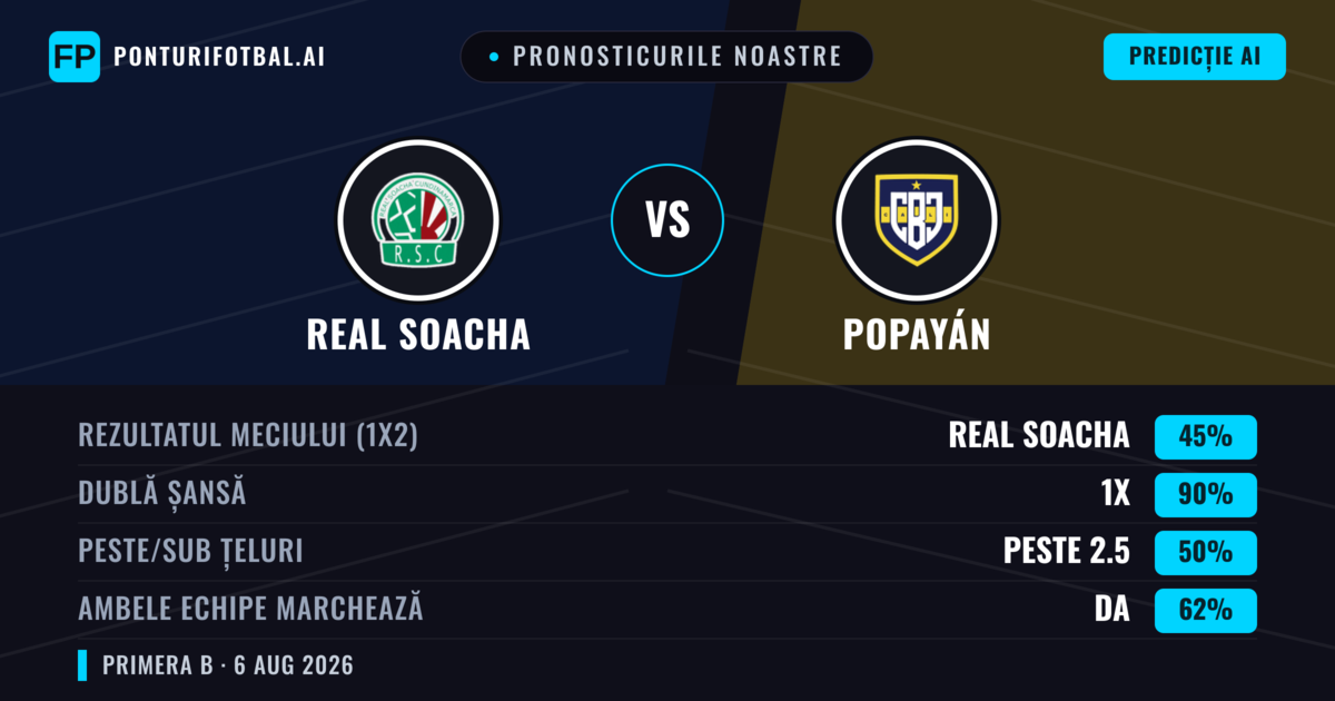 Pronosticurile noastre: Real Cundinamarca vs Popayán — Real Cundinamarca — Câștigă (53%); Sub 2.5; Ambele echipe: Nu