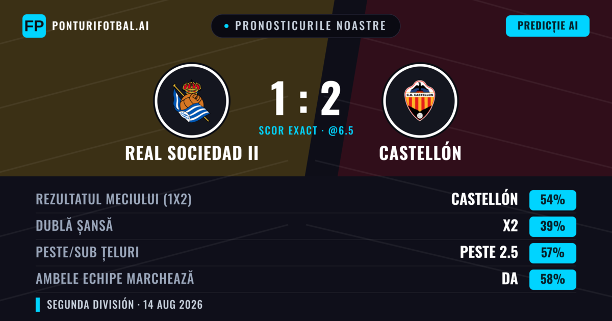 Pronosticurile noastre: Real Sociedad II vs Castellón — Castellón — Câștigă (52%); Peste 2.5; Ambele echipe: Da
