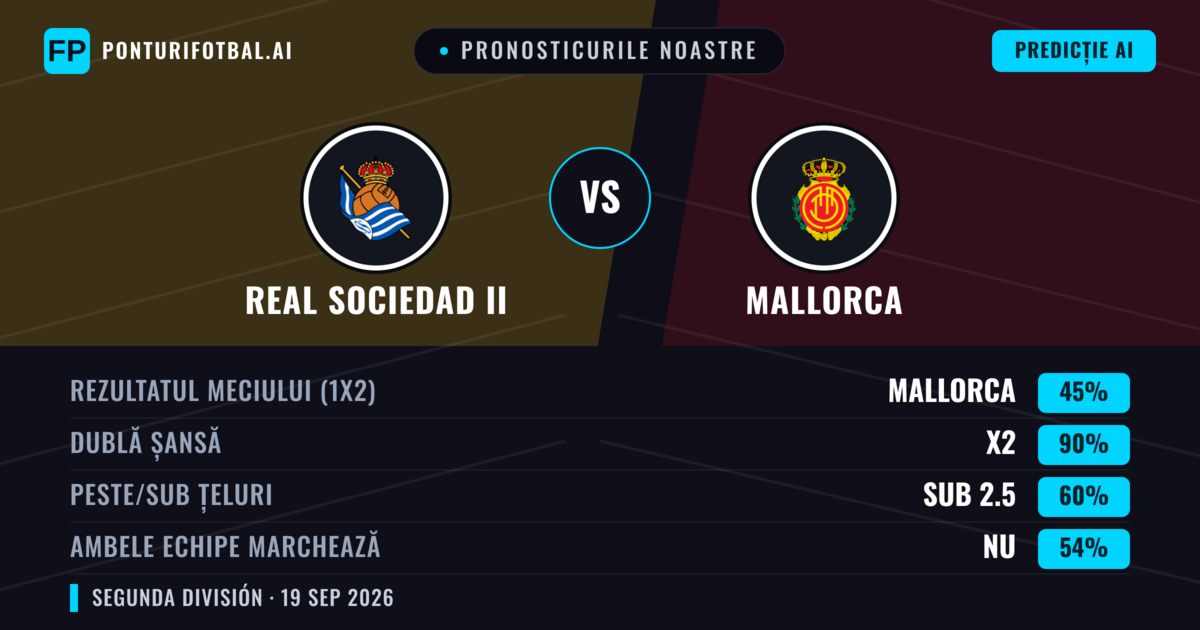Pronosticurile noastre: Real Sociedad II vs Mallorca — Mallorca — Câștigă (50%); Peste 2.5; Ambele echipe: Da