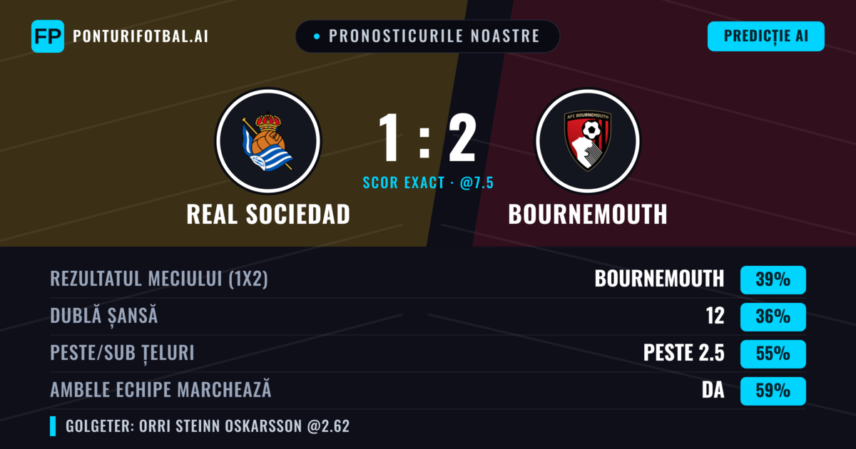 Pronosticurile noastre: Real Sociedad vs Bournemouth — Bournemouth — Câștigă (44%); Peste 2.5; Ambele echipe: Da