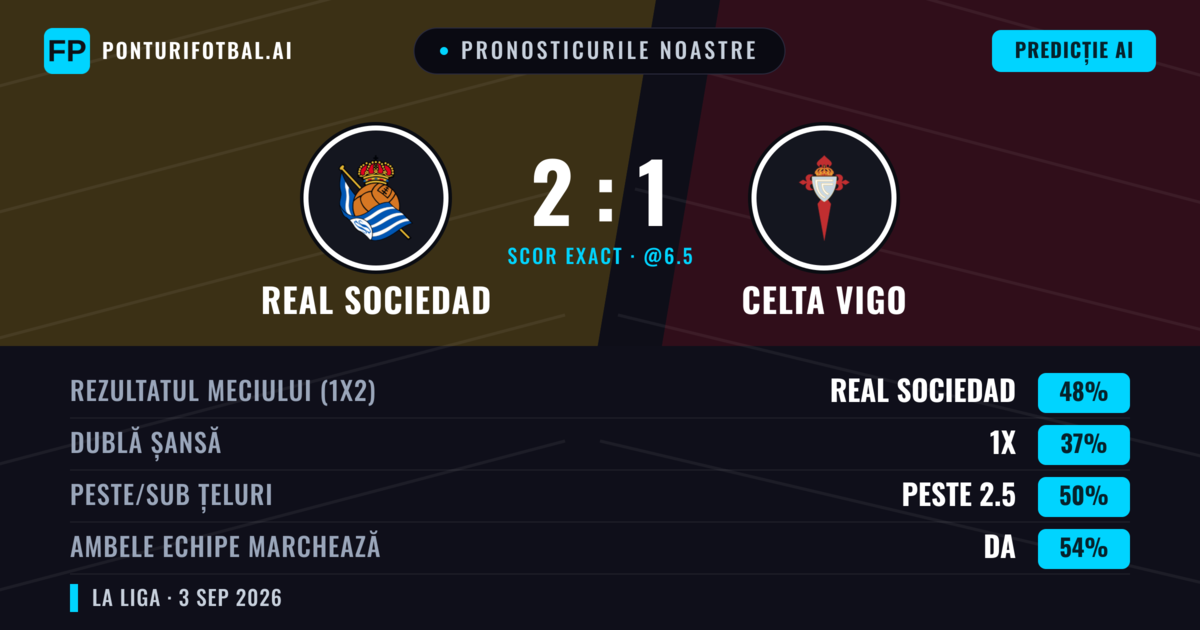 Pronosticurile noastre: Real Sociedad vs Celta Vigo — Real Sociedad — Câștigă (52%); Peste 2.5; Ambele echipe: Da