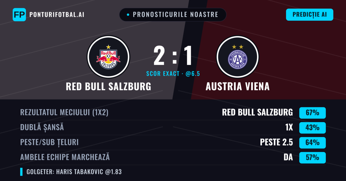 Pronosticurile noastre: Red Bull Salzburg vs Austria Viena — Red Bull Salzburg — Câștigă (71%); Peste 2.5; Ambele echipe: Da