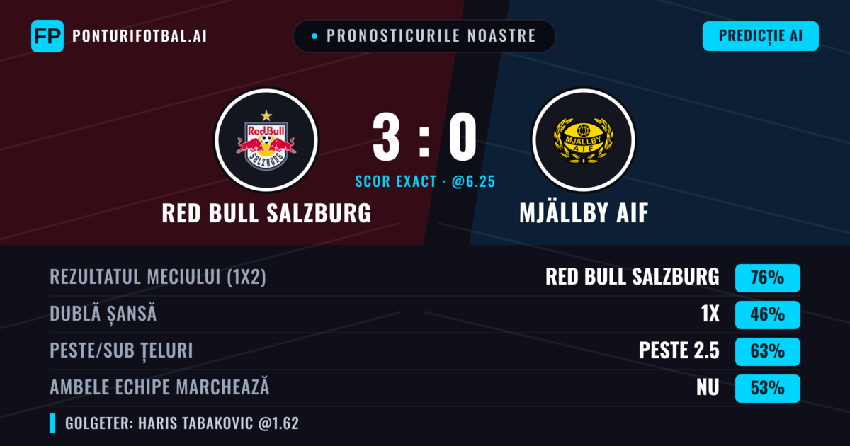 Pronosticurile noastre: Red Bull Salzburg vs Mjällby AIF — Red Bull Salzburg — Câștigă (78%); Peste 2.5; Ambele echipe: Nu