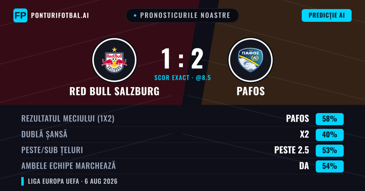 Pronosticurile noastre: Red Bull Salzburg vs Pafos — Pafos — Câștigă (58%); Peste 2.5; Ambele echipe: Da