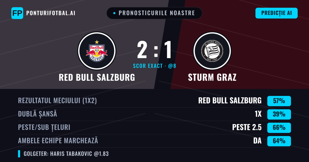 Pronosticurile noastre: Red Bull Salzburg vs Sturm Graz — Red Bull Salzburg — Câștigă (60%); Peste 2.5; Ambele echipe: Da