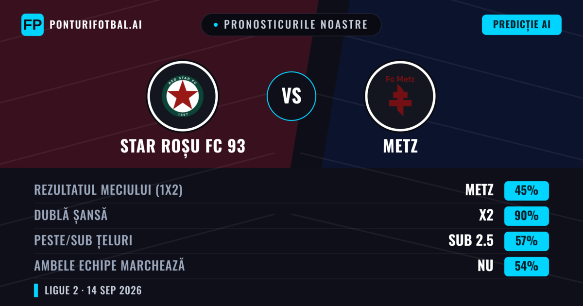Pronosticurile noastre: Star Roșu FC 93 vs Metz — Star Roșu FC 93 — Câștigă (41%); Sub 2.5; Ambele echipe: Da