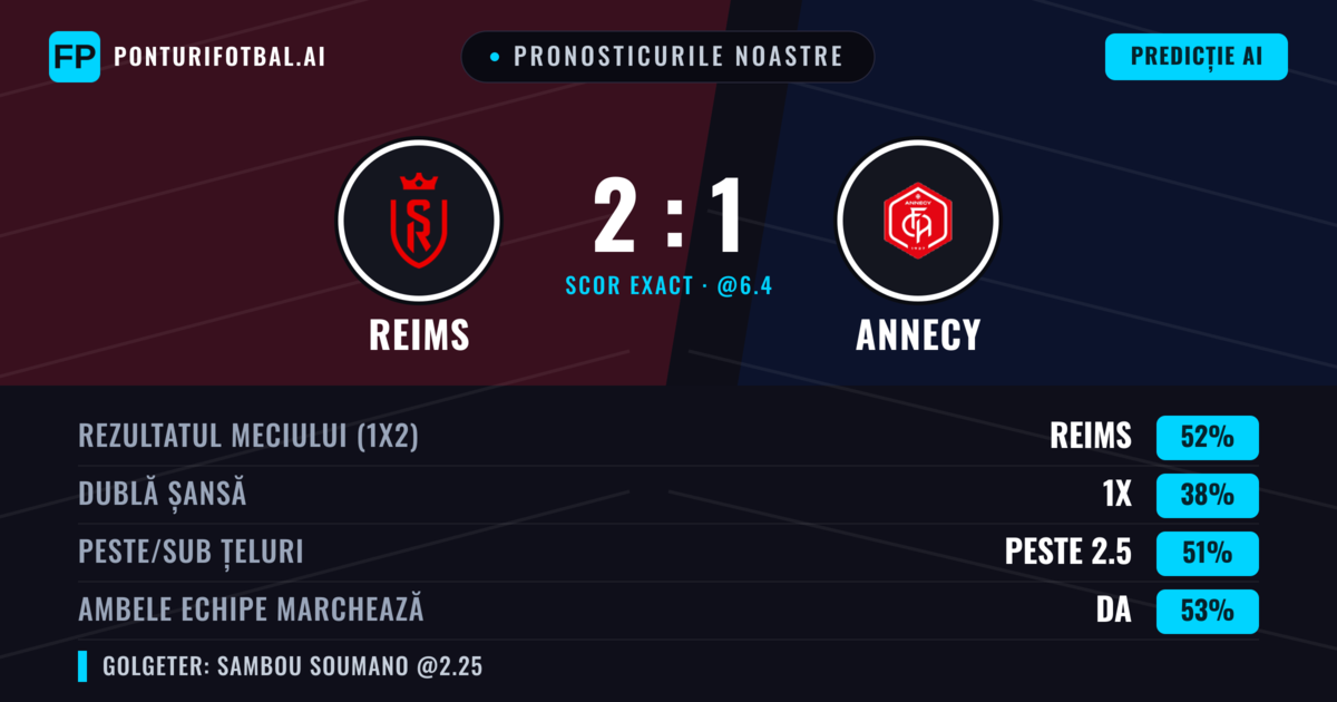 Pronosticurile noastre: Reims vs Annecy — Reims — Câștigă (53%); Peste 2.5; Ambele echipe: Da