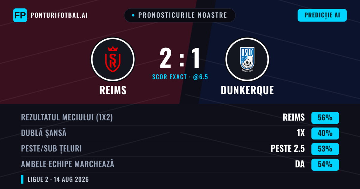 Pronosticurile noastre: Reims vs Dunkerque — Reims — Câștigă (54%); Peste 2.5; Ambele echipe: Da