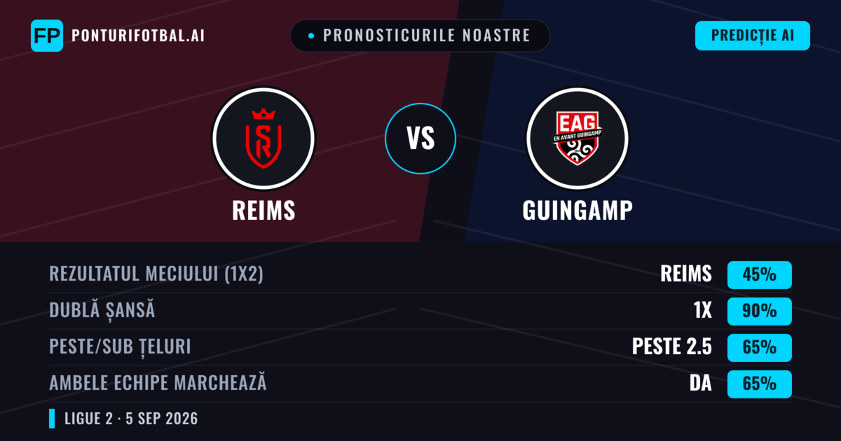 Pronosticurile noastre: Reims vs Guingamp — Reims — Câștigă (53%); Peste 2.5; Ambele echipe: Da