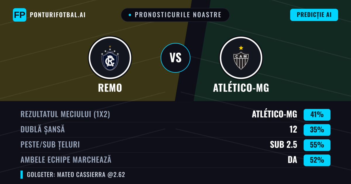 Pronosticurile noastre: Remo vs Atlético-MG — Atlético-MG — Câștigă (37%); Sub 2.5; Ambele echipe: Da