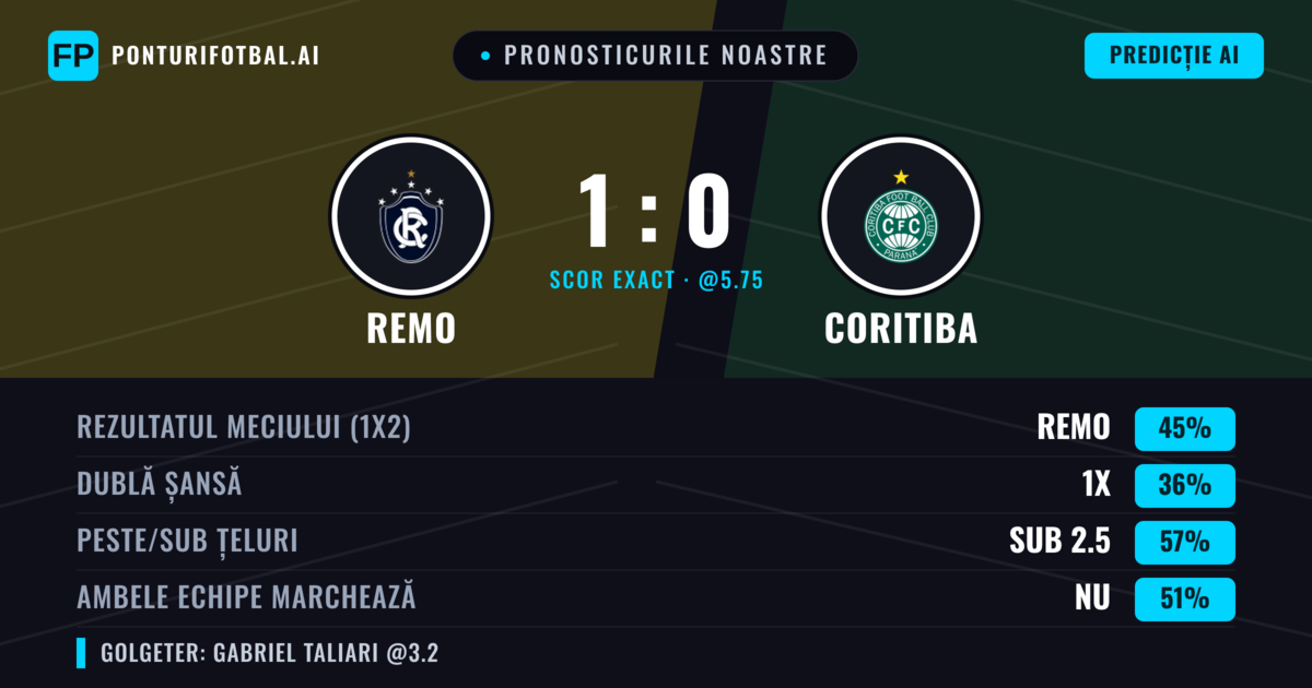 Pronosticurile noastre: Remo vs Coritiba — Remo — Câștigă (45%); Sub 2.5; Ambele echipe: Nu