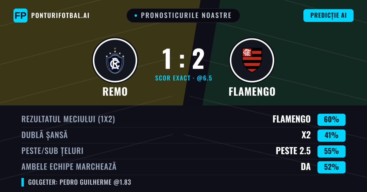 Pronosticurile noastre: Remo vs Flamengo — Flamengo — Câștigă (60%); Peste 2.5; Ambele echipe: Da