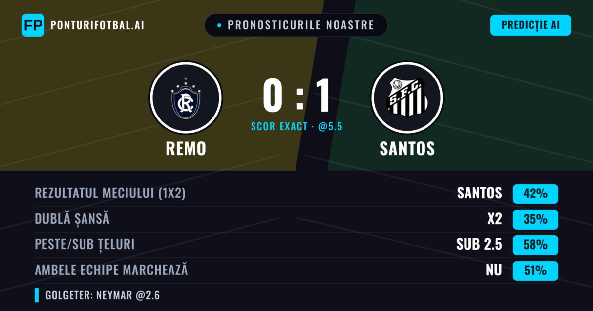 Pronosticurile noastre: Remo vs Santos — Santos — Câștigă (42%); Sub 2.5; Ambele echipe: Nu