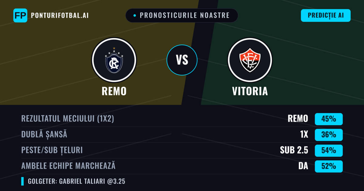Pronosticurile noastre: Remo vs Vitoria — Remo — Câștigă (44%); Sub 2.5; Ambele echipe: Da