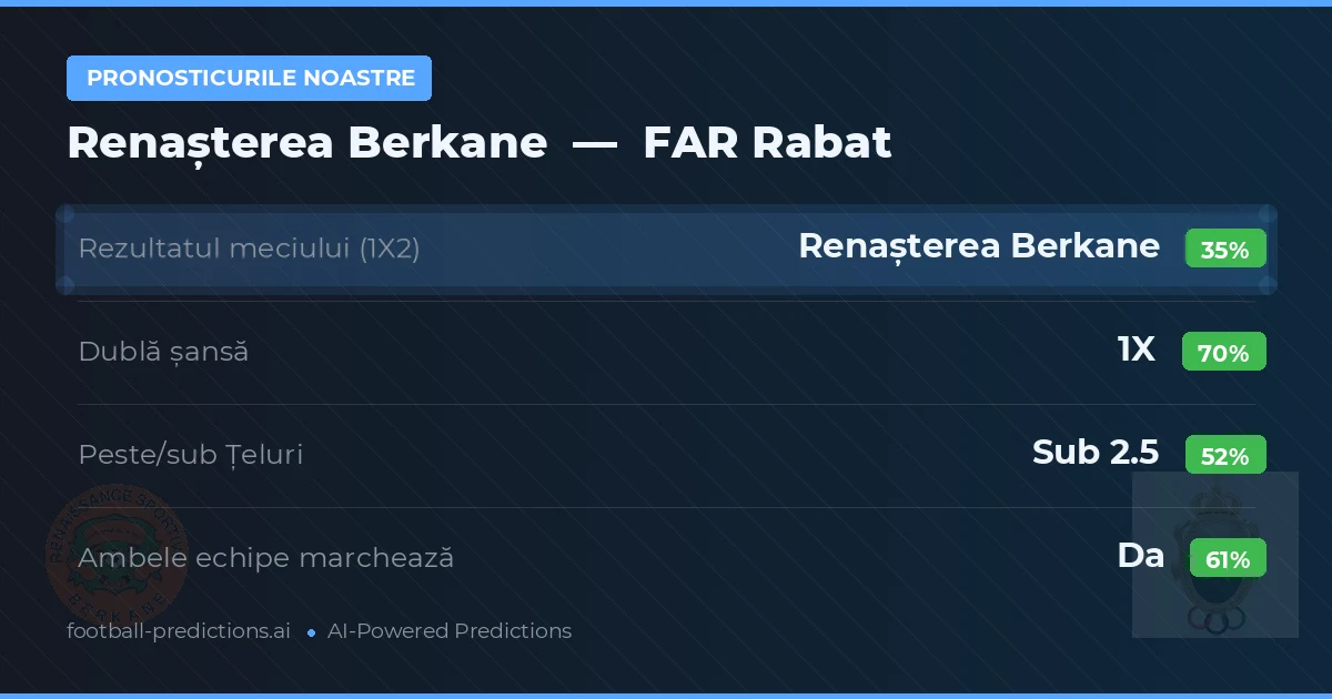 Pronosticurile noastre: Renașterea Berkane vs FAR Rabat — Remiză (35%); Sub 2.5; Ambele echipe: Da