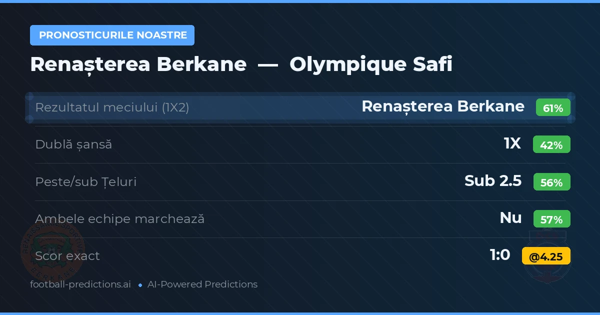 Pronosticurile noastre: Renașterea Berkane vs Olympique Safi — Renașterea Berkane — Câștigă (59%); Sub 2.5; Ambele echipe: Nu