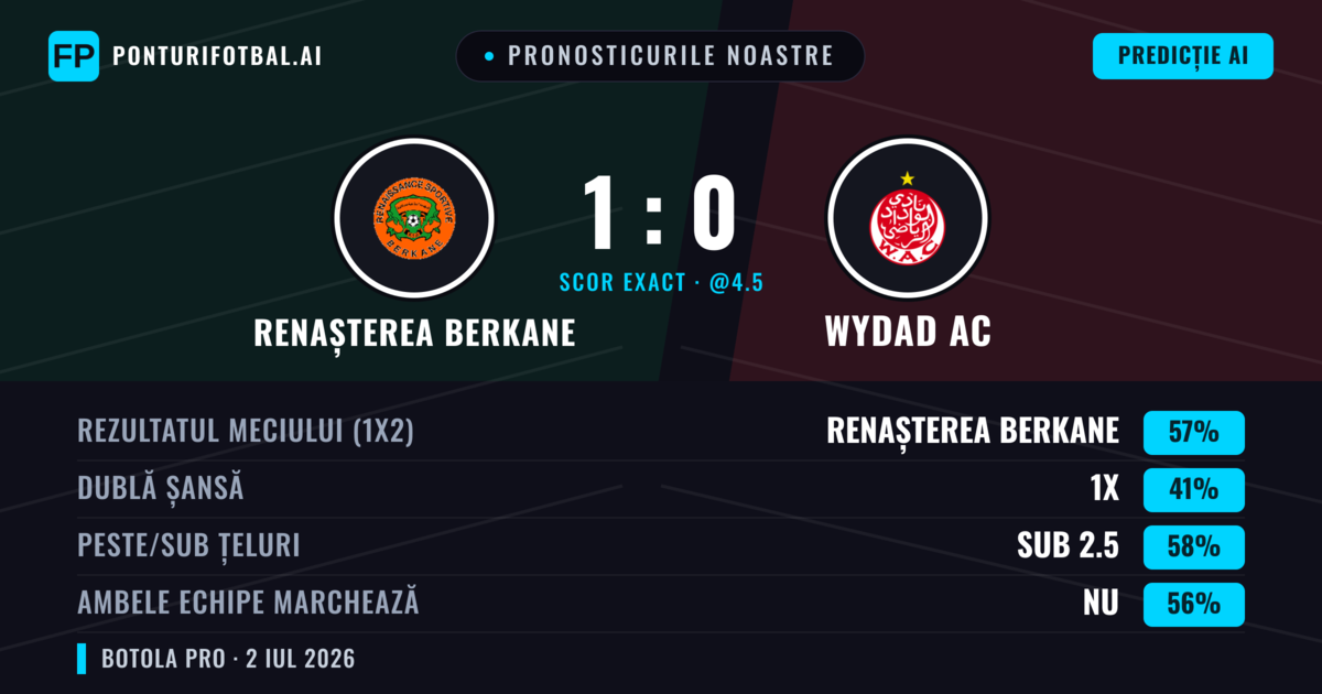 Pronosticurile noastre: Renașterea Berkane vs Wydad AC — Renașterea Berkane — Câștigă (53%); Sub 2.5; Ambele echipe: Nu