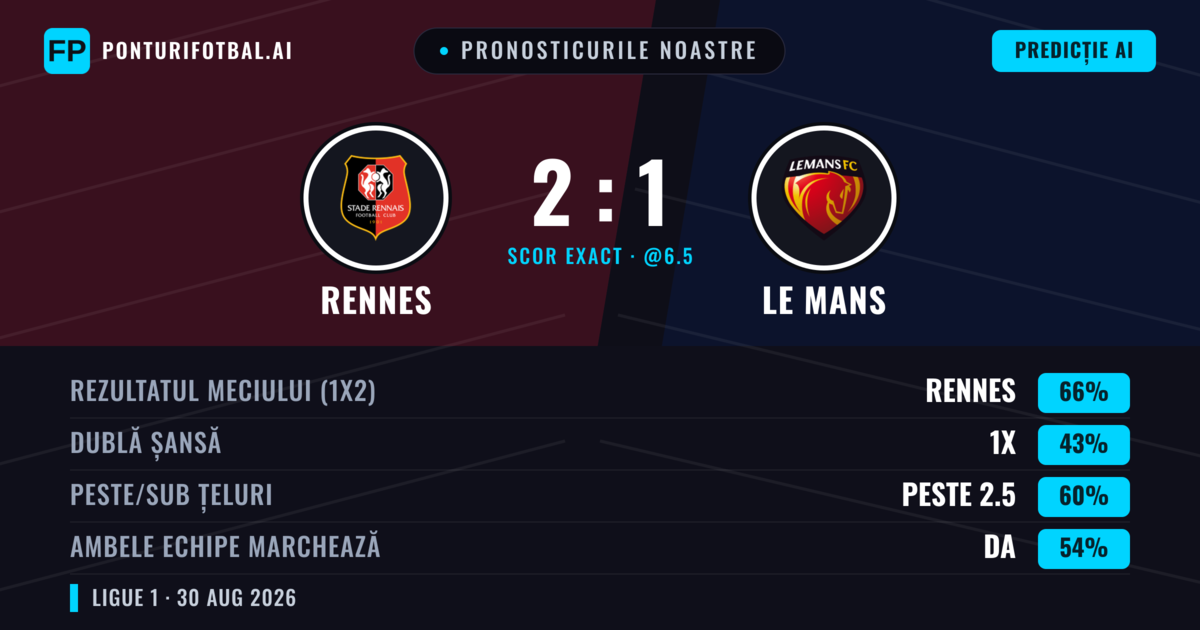 Pronosticurile noastre: Rennes vs Le Mans — Rennes — Câștigă (67%); Peste 2.5; Ambele echipe: Da