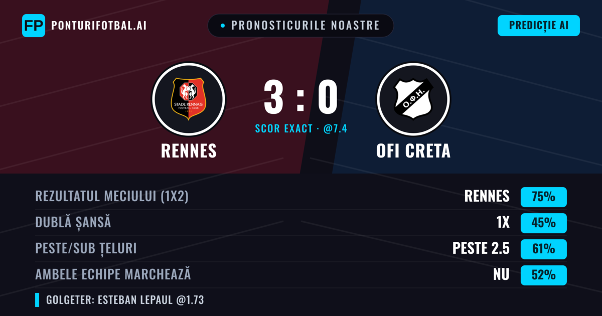 Pronosticurile noastre: Rennes vs OFI Creta — Rennes — Câștigă (77%); Peste 2.5; Ambele echipe: Nu