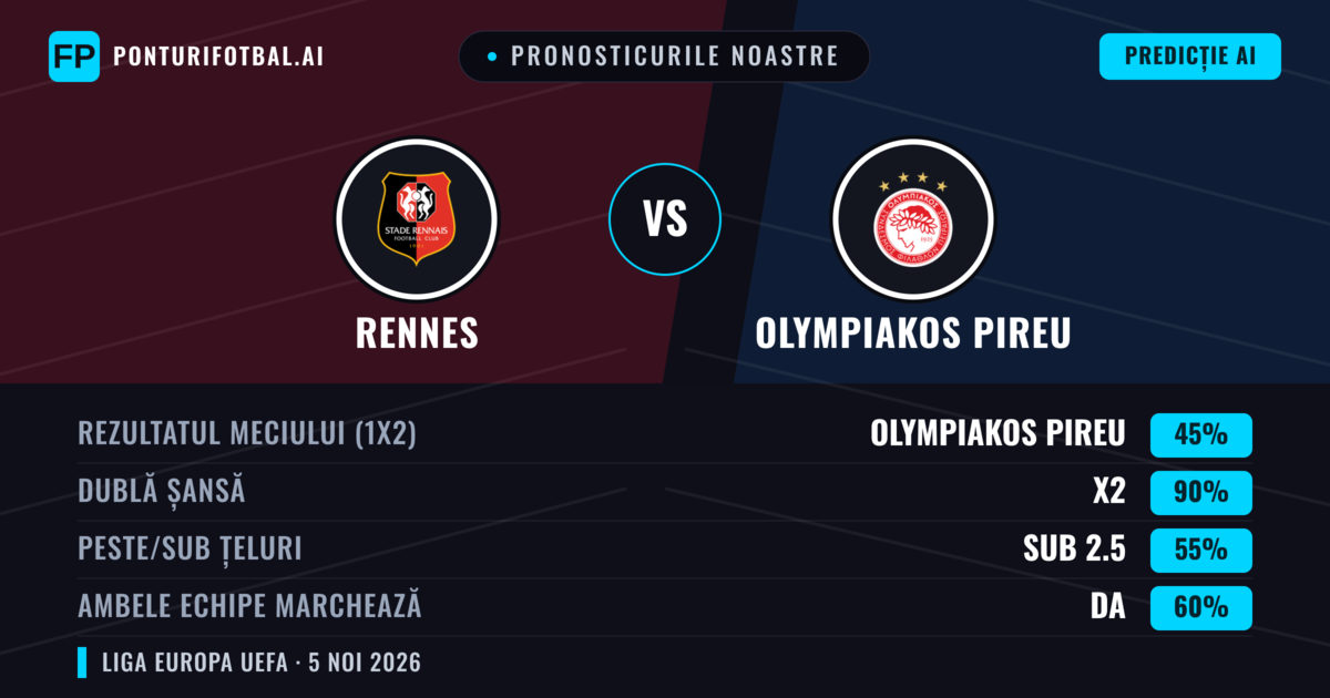 Pronosticurile noastre: Rennes vs Olympiakos Pireu — Rennes — Câștigă (45%); Peste 2.5; Ambele echipe: Da