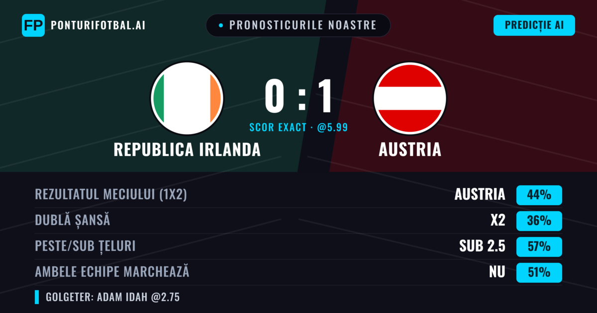 Pronosticurile noastre: Republica Irlanda vs Austria — Austria — Câștigă (43%); Sub 2.5; Ambele echipe: Nu