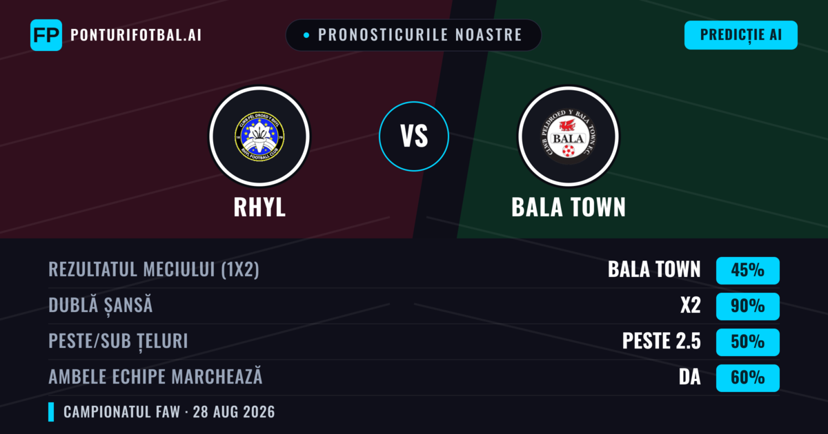Pronosticurile noastre: Rhyl vs Bala Town — Bala Town — Câștigă (42%); Peste 2.5; Ambele echipe: Da