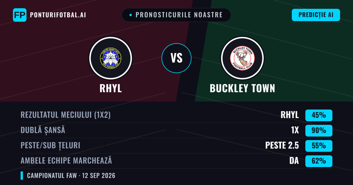 Pronosticurile noastre: Rhyl vs Buckley Town — Remiză (45%); Peste 2.5; Ambele echipe: Da